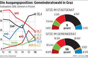 23s04 Graz Wahl Ausgangsposition Rieger